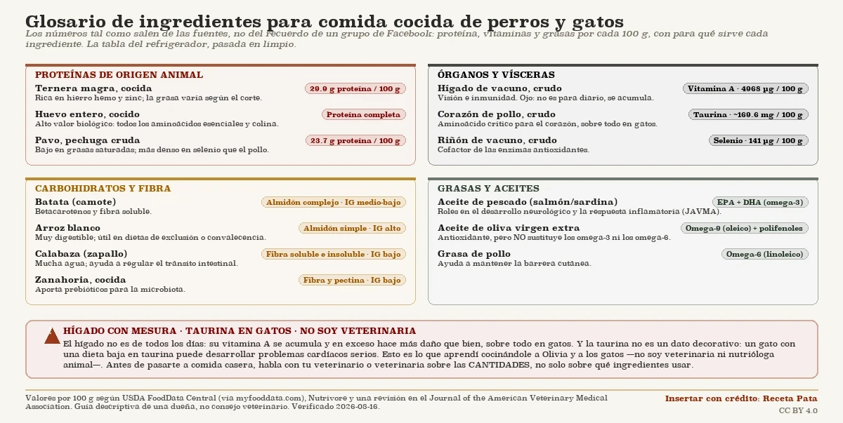 Glosario de ingredientes para comida cocida de perros y gatos, agrupados en proteínas animales, órganos y vísceras, carbohidratos y fibra, y grasas y aceites, con su valor nutricional por cada 100 gramos (proteína, vitamina A, taurina, selenio, índice glucémico y tipo de omega) y el aviso de moderar el hígado, cuidar la taurina en gatos y consultar al veterinario.